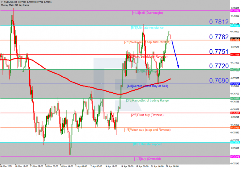 Анализ уровней Мюррея 27.04.2021 AUDUSD_H4