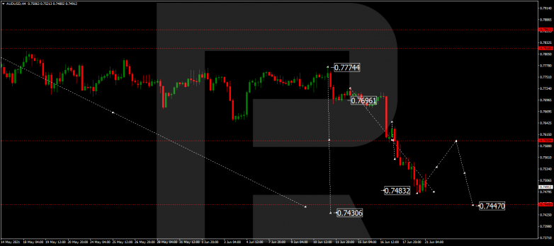 Технический анализ на 21.06.2021 AUDUSD