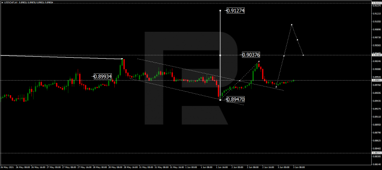 Технический анализ на 03.06.2021 USDCHF