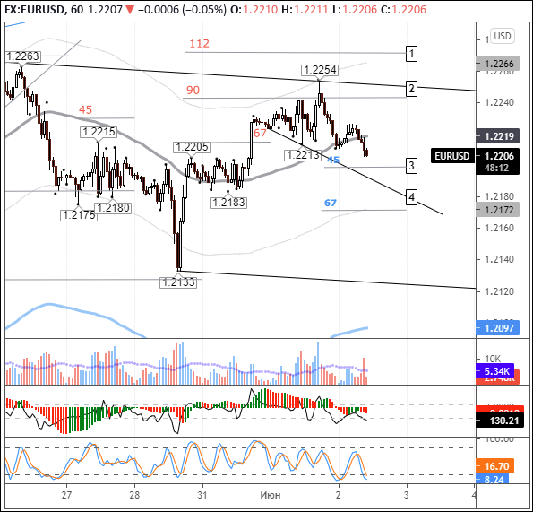 EURUSD: долларовые покупатели пытаются развернуть рынок