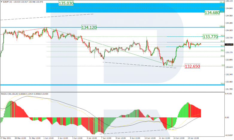 Анализ по Фибоначчи 16.06.2021 EURJPY_H1