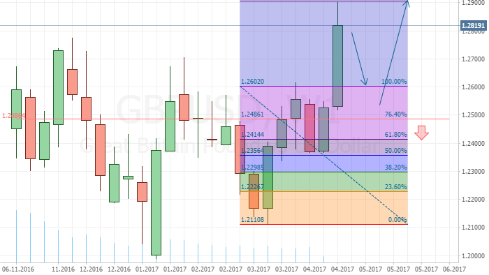 GBP/USD