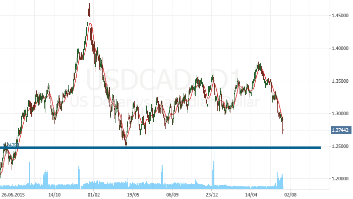 USD/CAD  обновил минимумы