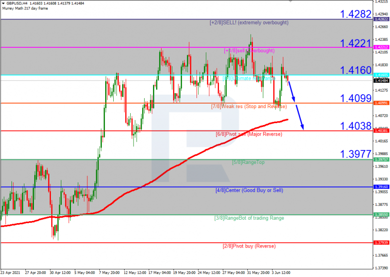 Анализ уровней Мюррея 07.06.2021 GBPUSD_H4