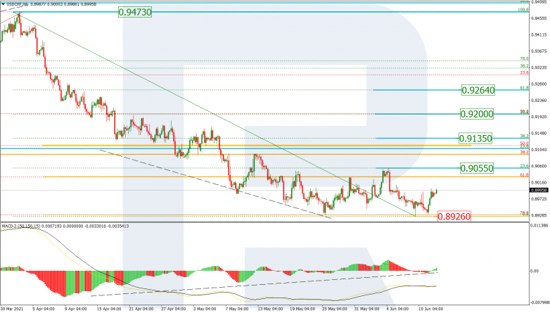 Анализ по Фибоначчи 14.06.2021 USDCHF_H4