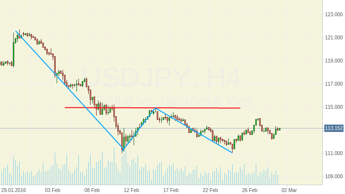 USDJPY: Двойное дно