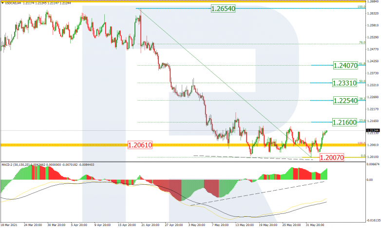 Анализ по Фибоначчи 04.06.2021 USDCAD_H4