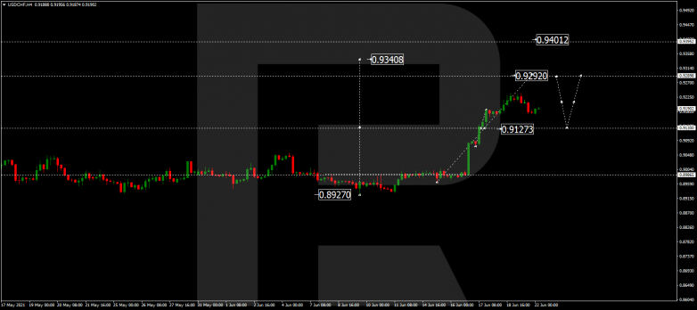 Технический анализ на 22.06.2021 USDCHF