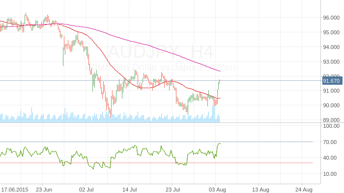 AUD/JPY корректируется