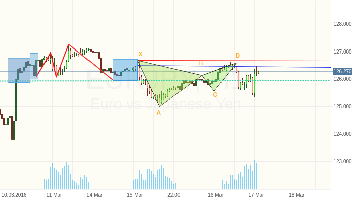 EURJPY: С первого взгляда