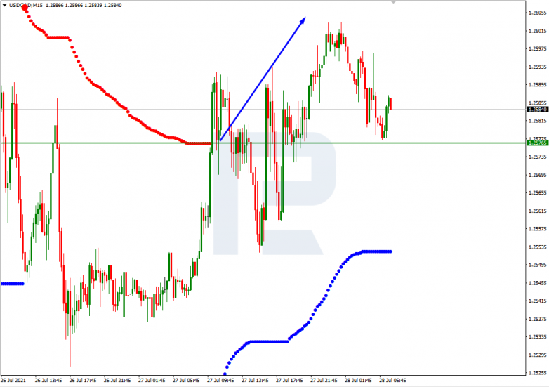 USDCAD_M15