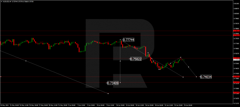 Технический анализ на 24.06.2021 AUDUSD