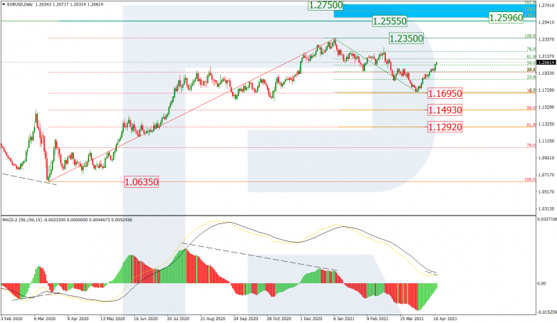 Анализ по Фибоначчи 20.04.2021 EURUSD_D1