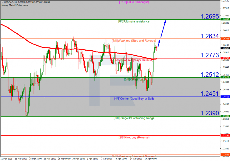 Анализ уровней Мюррея 21.04.2021 USDCAD_H4