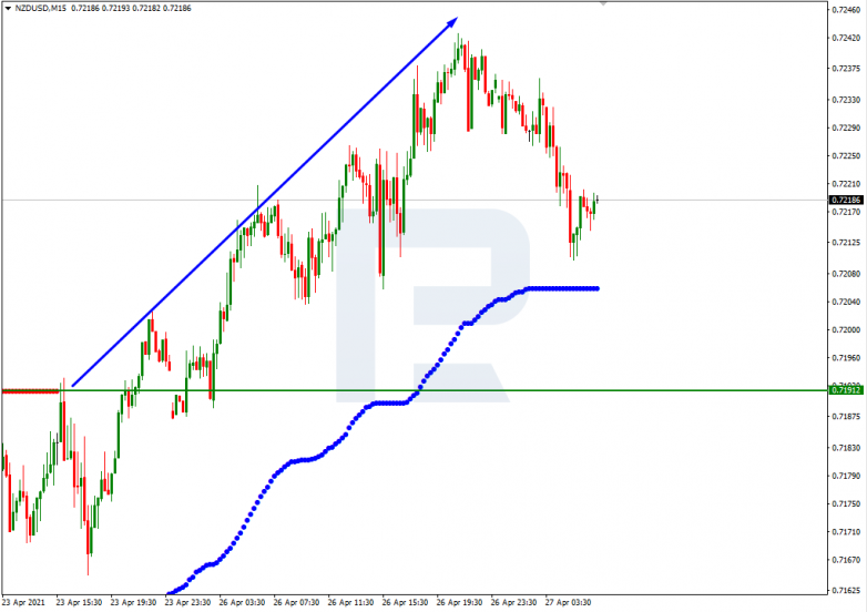 Анализ уровней Мюррея 27.04.2021 NZDUSD_M15