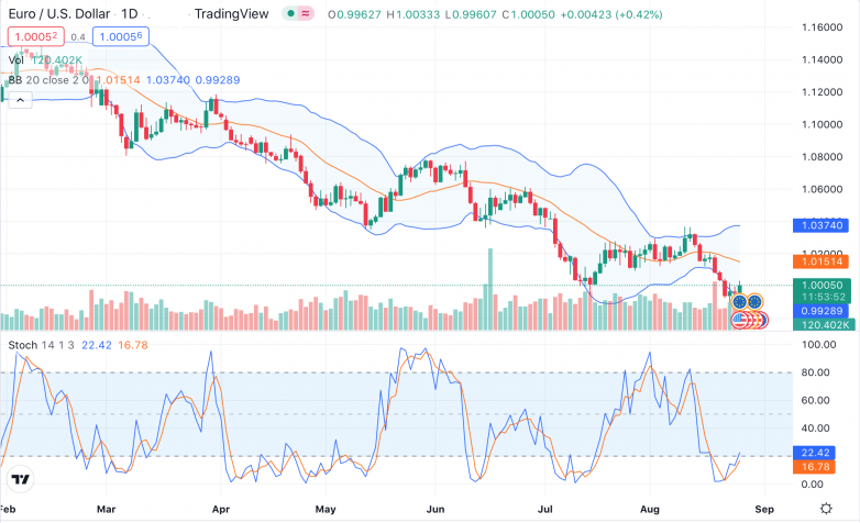 EUR/USD: и снова паритет