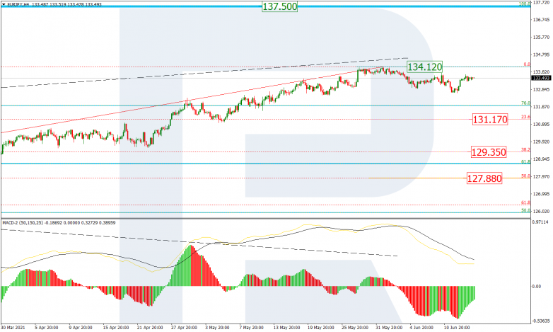 Анализ по Фибоначчи 16.06.2021 EURJPY_H4