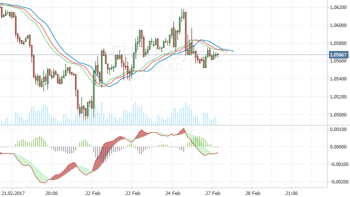 EURUSD