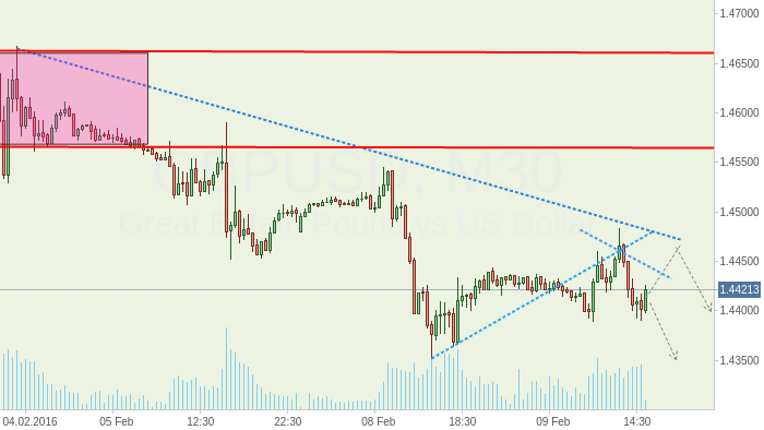 GBPUSD: Перспектива