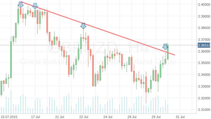 GBPNZD - прорыв трендовой линии