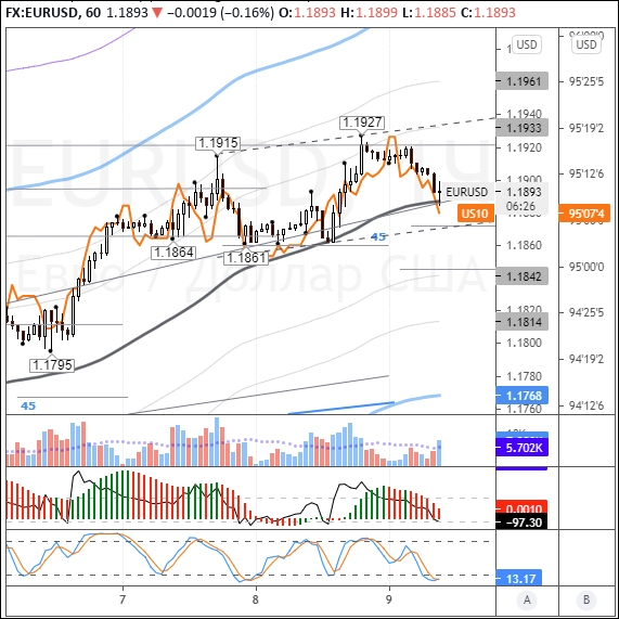 EURUSD: в Азии доллар наступает по всему рынку