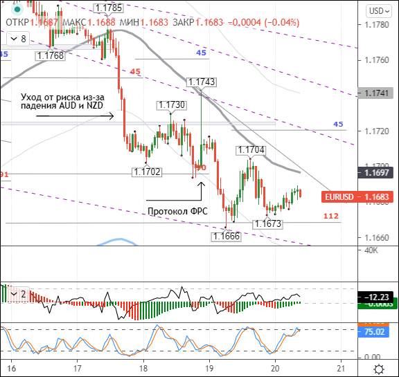 AUD и NZD продолжают тащить за собой основные валюты