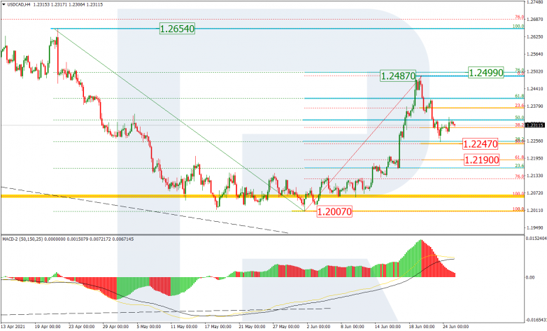 Анализ по Фибоначчи 25.06.2021 USDCAD_H4