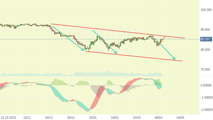 CADJPY: Погружение