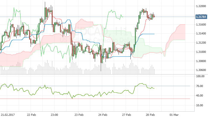 USDCAD