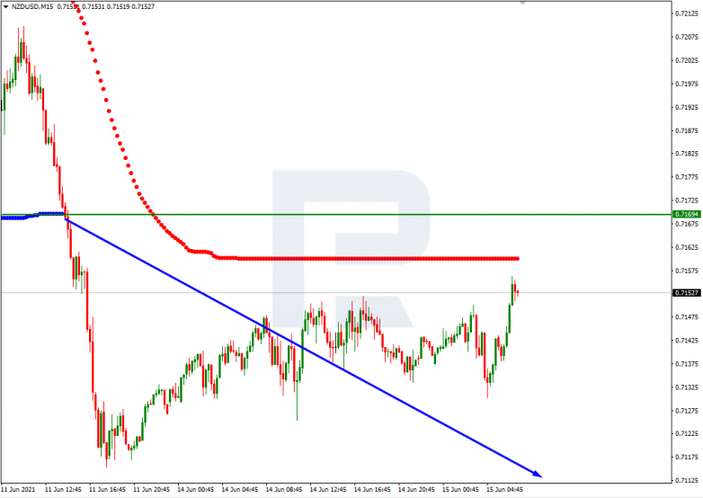Анализ уровней Мюррея 15.06.2021 NZDUSD_M15