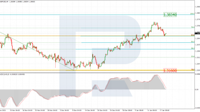 Анализ по Фибоначчи для GBPUSD и EURJPY на 19.01.2022