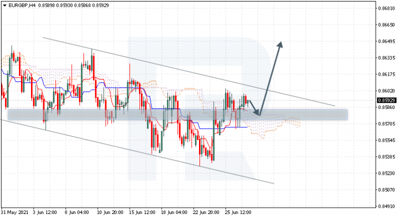 Анализ индикатора Ишимоку 29.06.2021 EURGBP