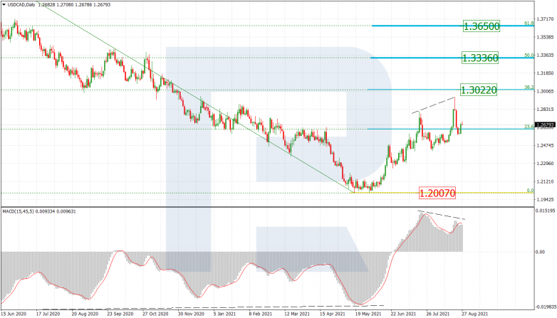 Анализ по Фибоначчи 27.08.2021 USDCAD_D1