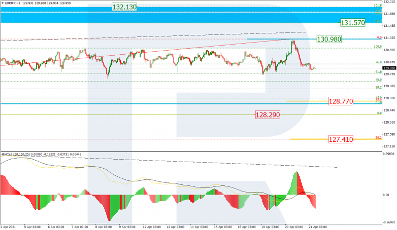 Анализ по Фибоначчи 21.04.2021 EURJPY_H1