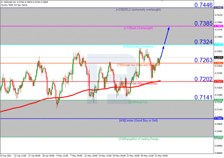 Анализ уровней Мюррея 01.06.2021 NZDUSD_H4