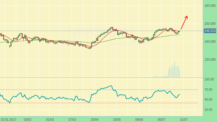GBPUSD восходящая тенденция