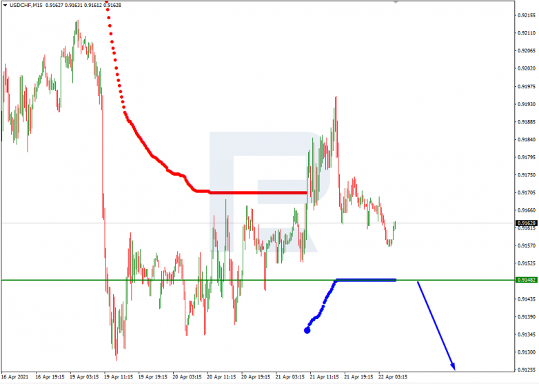 Анализ уровней Мюррея 22.04.2021 USDCHF_M15
