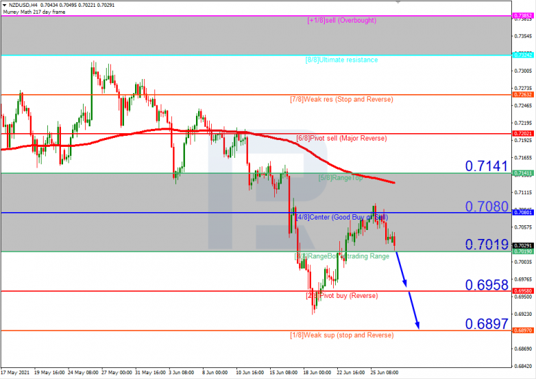Анализ уровней Мюррея 29.06.2021 NZDUSD_H4