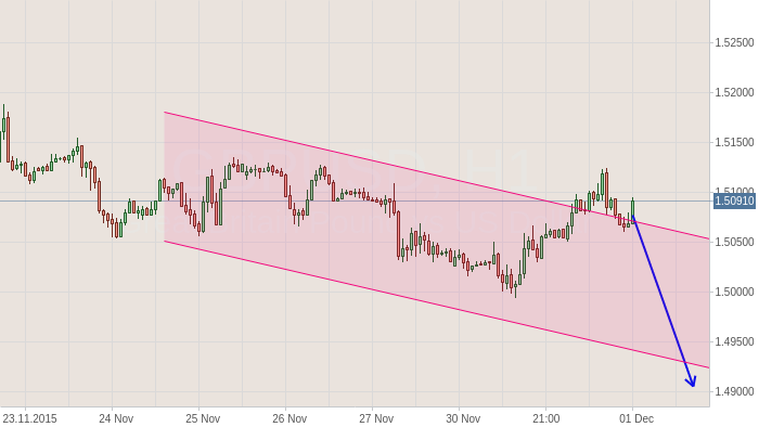 GBPUSD: Стремления пары