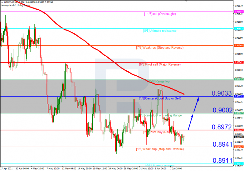 Анализ уровней Мюррея 10.06.2021 USDCHF_H4