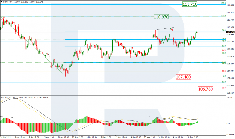 Анализ по Фибоначчи 15.06.2021 USDJPY_H4