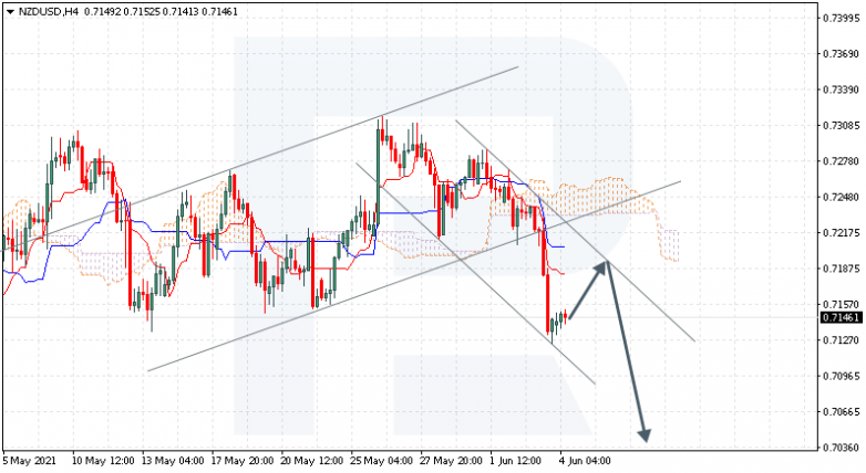 Анализ индикатора Ишимоку 04.06.2021 NZDUSD