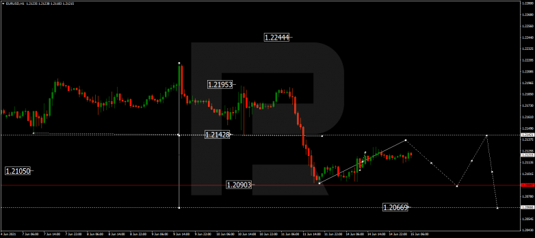 EURUSD