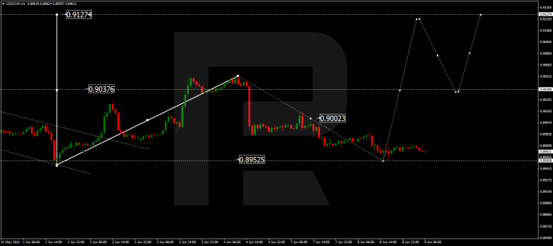 Технический анализ на 09.06.2021 USDCHF