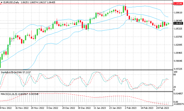 EUR_USD_06.03.23 Евро просто ждет