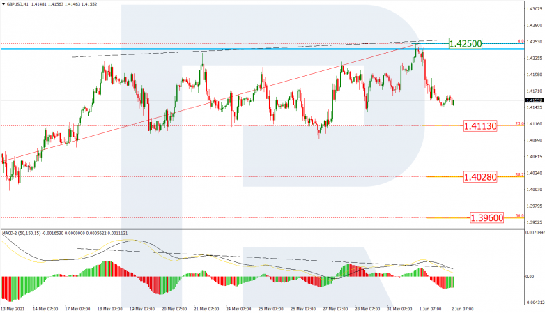 Анализ по Фибоначчи 02.06.2021 GBPUSD_H1