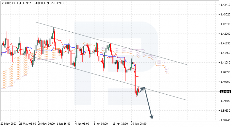 Анализ индикатора Ишимоку 17.06.2021  GBPUSD
