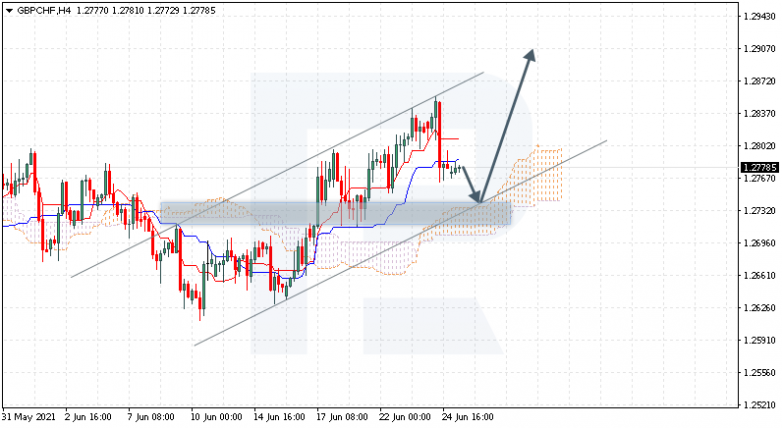 Анализ индикатора Ишимоку 25.06.2021 GBPCHF