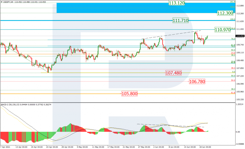 Анализ по Фибоначчи 22.06.2021 USDJPY_H4