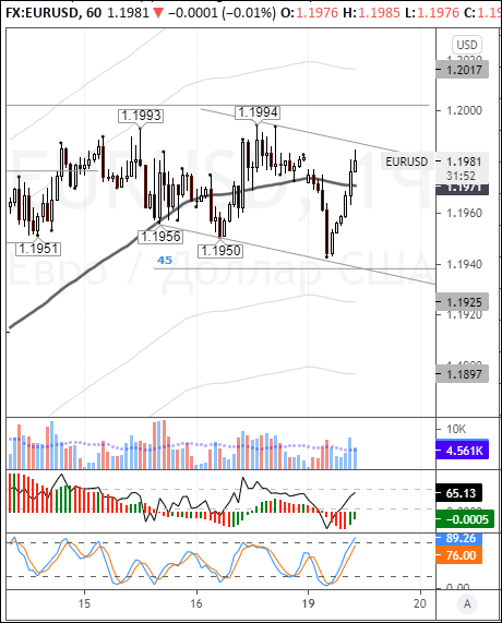 EURUSD: евро отыграл утренние потери, чтобы продолжить рост